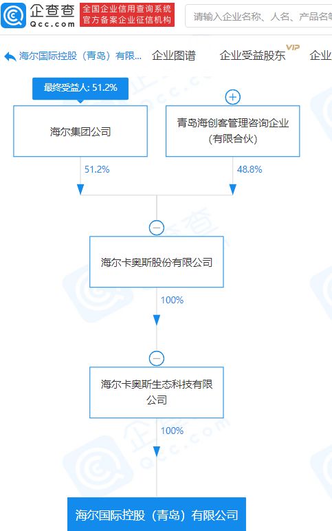 海爾集團(tuán)關(guān)聯(lián)企業(yè)斥資1億元設(shè)立新公司，深化技術(shù)進(jìn)出口業(yè)務(wù)布局