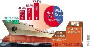 2012年湖北省外貿進出口總值突破300億美元 創(chuàng)歷史第二新高 技術進出口展現(xiàn)新活力