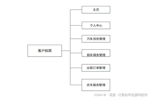 汽車(chē)租賃管理系統(tǒng)設(shè)計(jì)與實(shí)現(xiàn)